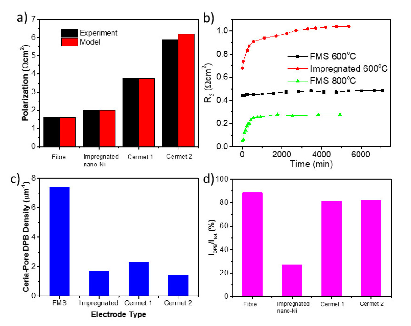 fig 2 polarisation resistance