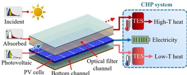  Spectral-splitting PVT (SSPVT) solar collectors