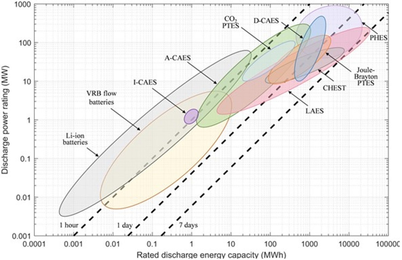 Discharge power rating and rated discharge energy capacity for TMES systems. Pumped-hydro energy storage (PHES) systems, vanadium redox flow batteries (VRBs) and Li-ion batteries are included for comparison purposes.