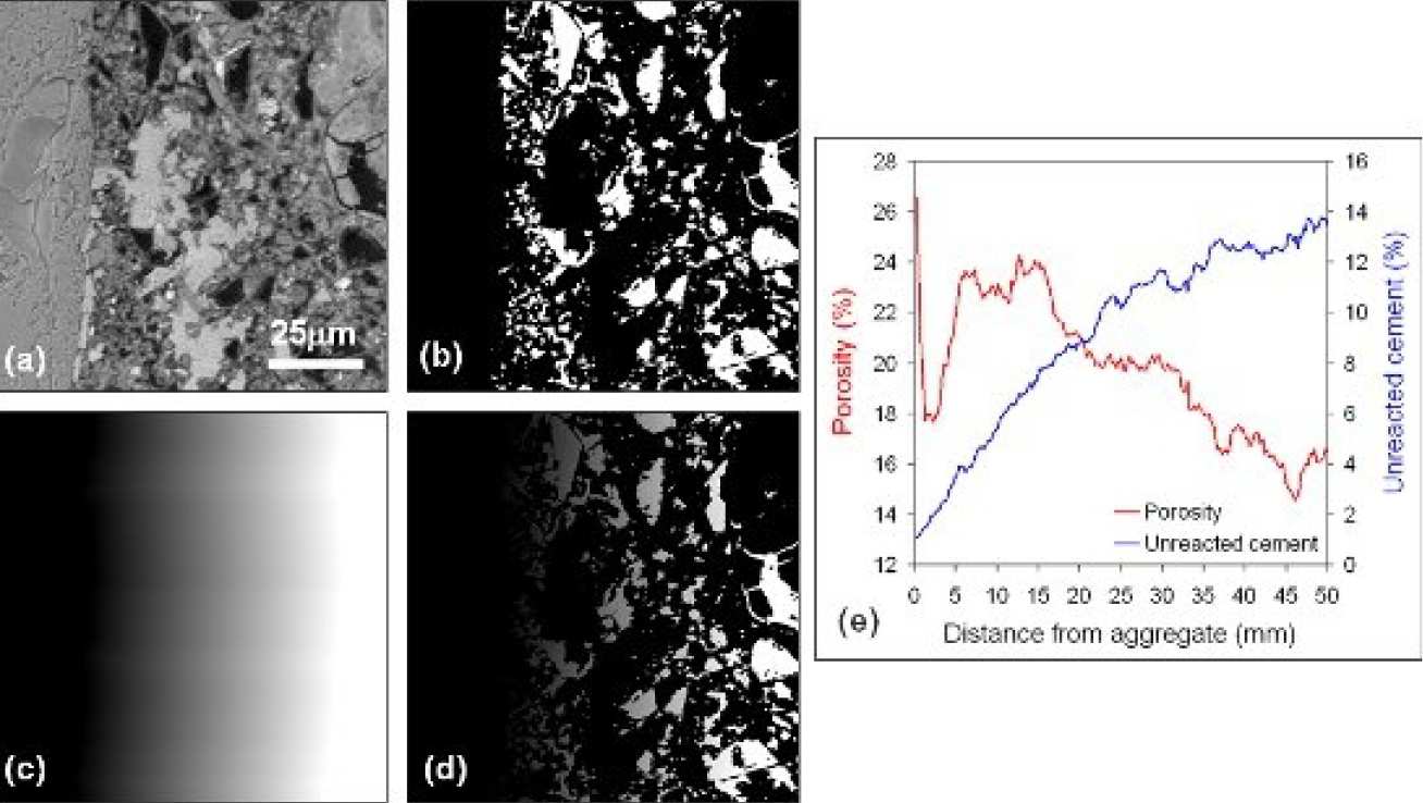 Fig 6: Measuring the distribution of porosity and unreacted cement from an aggregate boundary4. a) Original BSE image, b) pore binary mask, c & d) Euclidean distance map of the paste and pores, where the brightness of each pixel represents its nearest distance to the aggregate, and e) phase distribution obtained by normalising the brightness histogram of the pore EDM to the paste EDM.