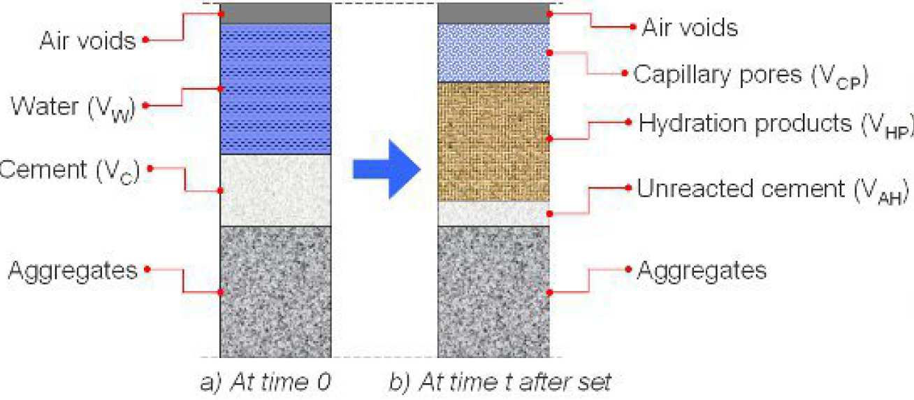 Fig 1: Schematic representation of the volumetric proportions of the main phases in concrete.