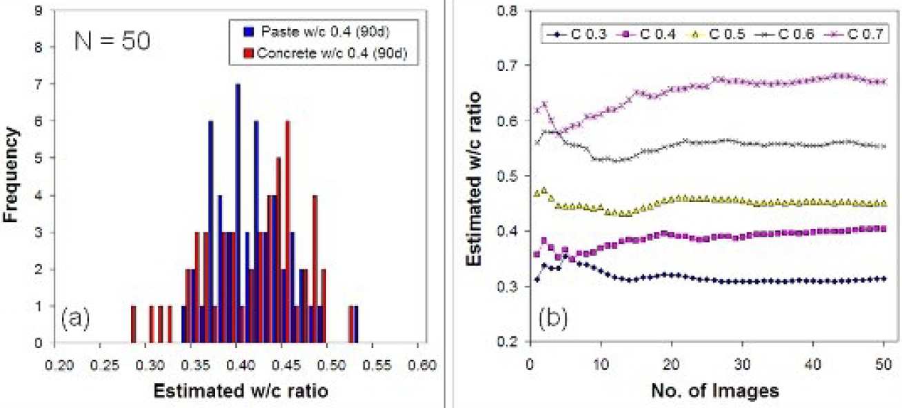 Fig 3: a) Frequency histogram indicating variation in local w/c ratio, and b) cumulative average result.