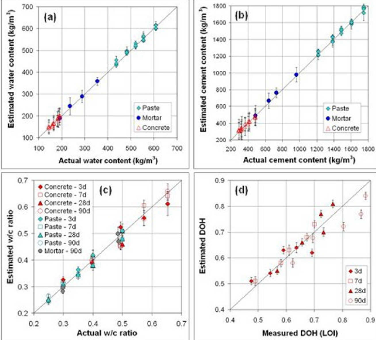 Fig 4: Comparison between estimated and actual values.