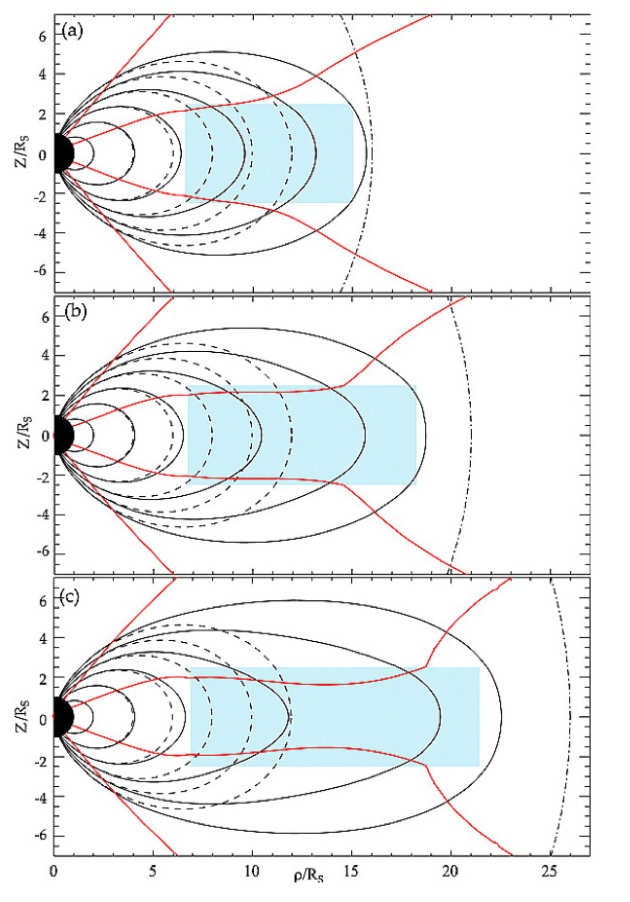 Cartoon showing how as the size of the magnetodisc current sheet increases, the field becomes more radially stretched