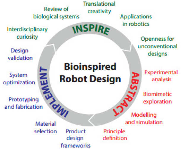 Bioinspiration