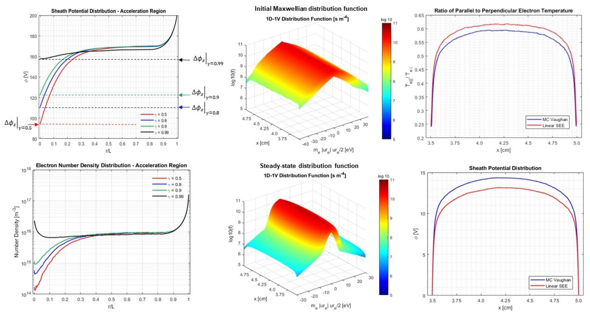 Four graphs related to sheath formation between two walls