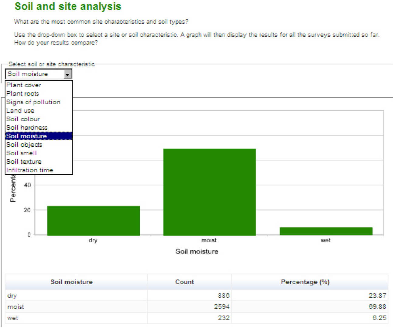 soil moisture chart