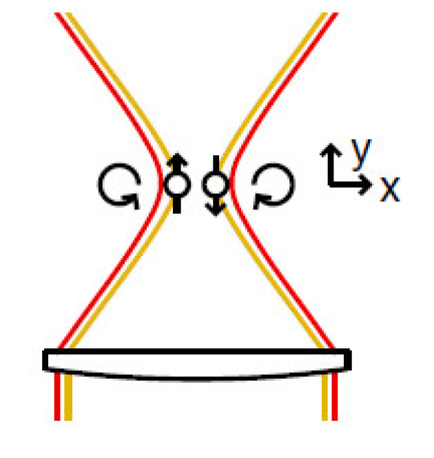 State dependent tweezer