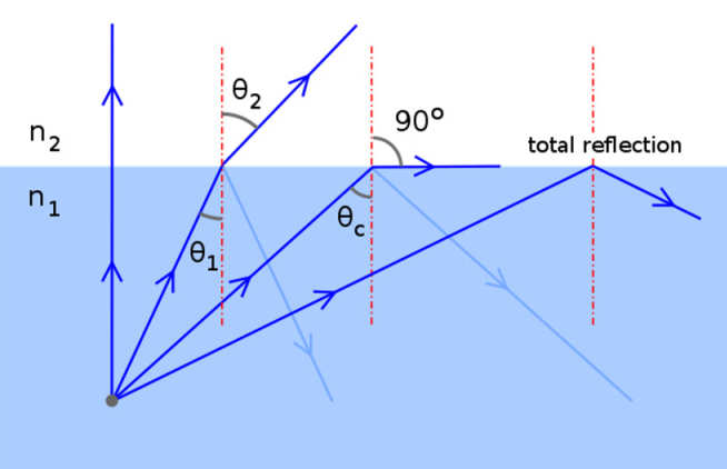 Total Internal Reflection