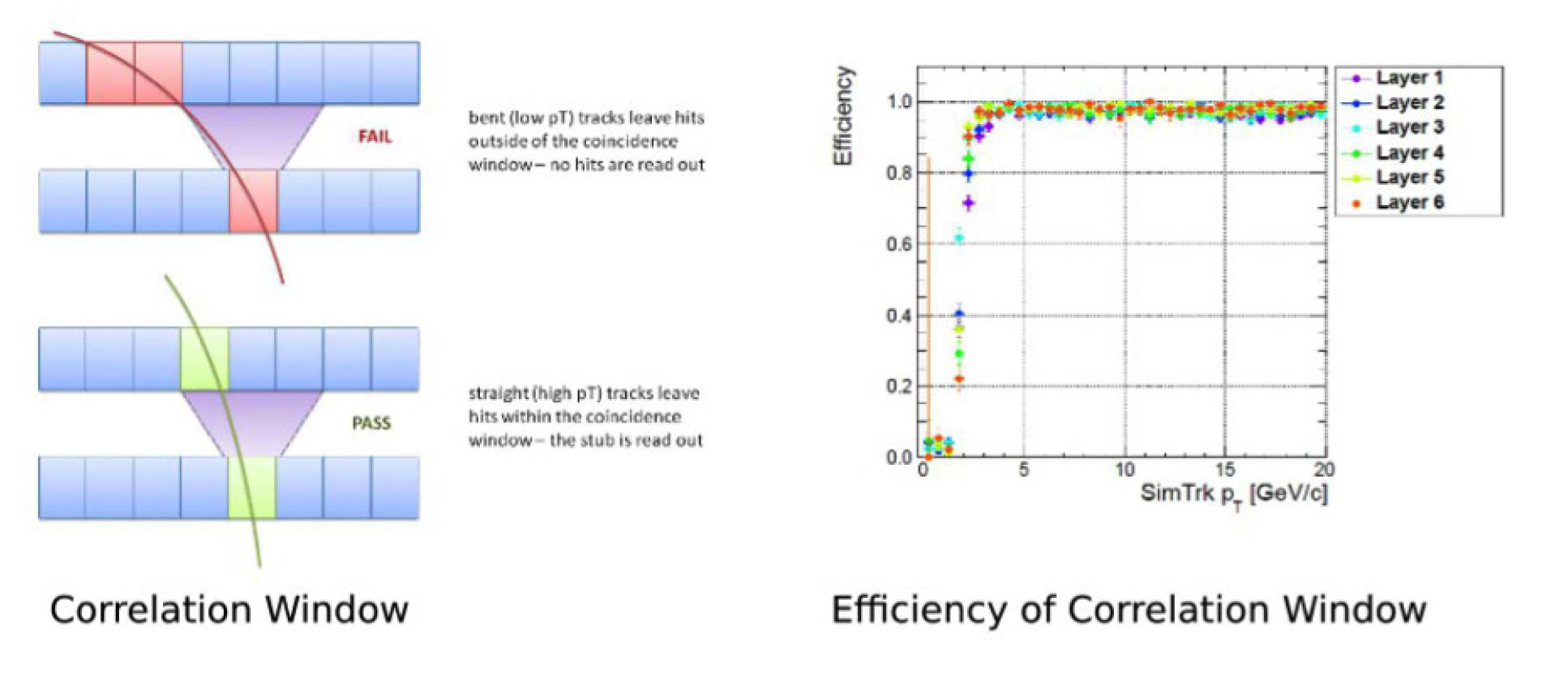 Identifying hits from interesting track candidates using stacked sensors