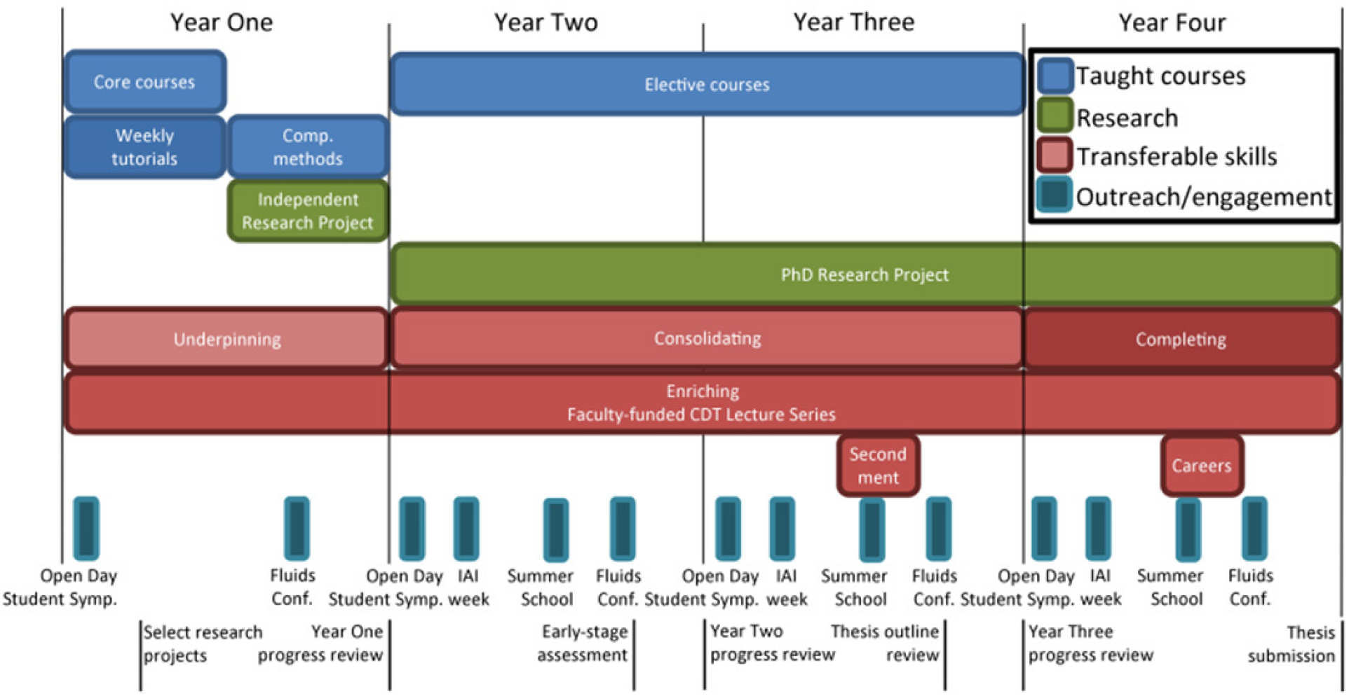 Training programme diagram