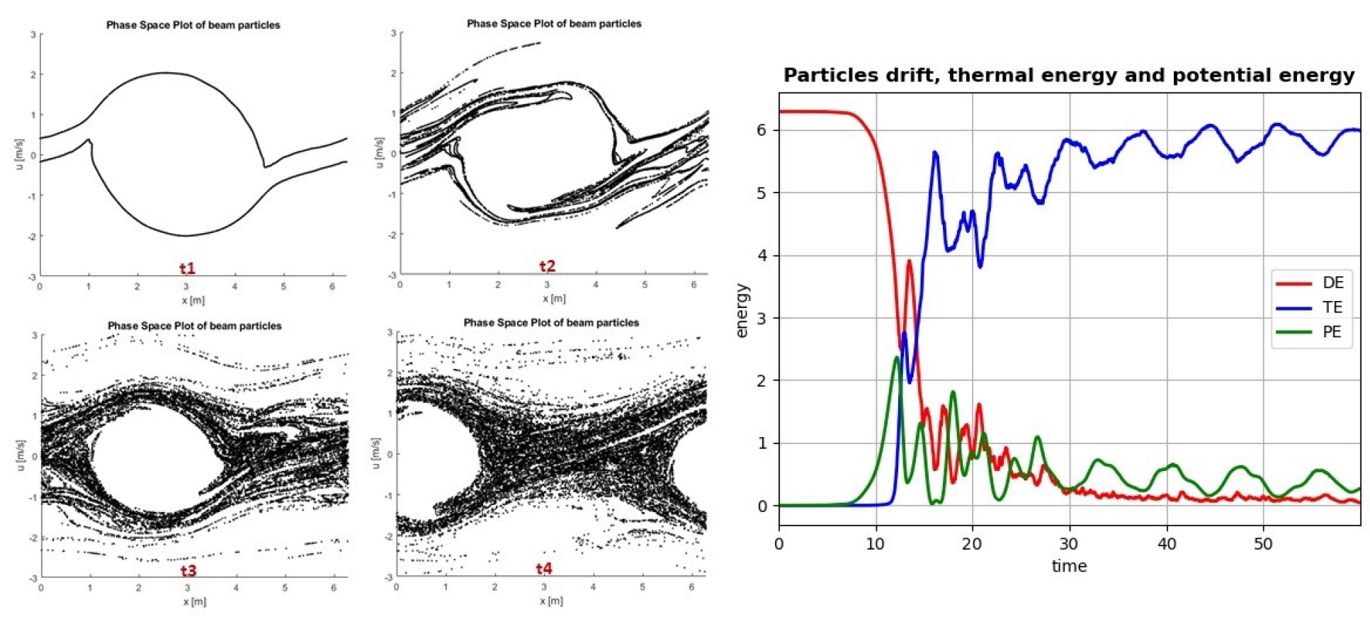 Phase plots showing the formation and evolution of two-stream instability