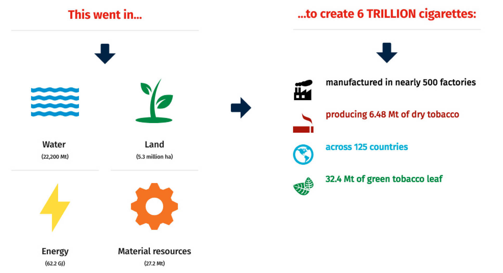 Infographic showing tobacco's global footprint. Text description below