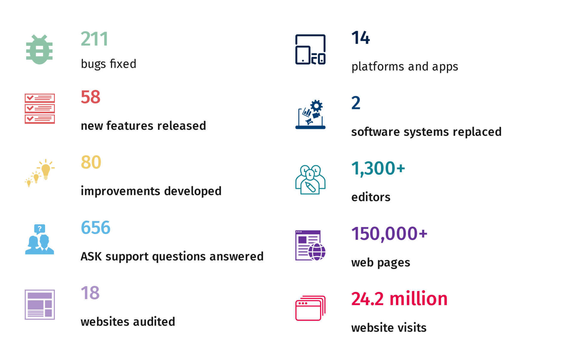 Infographic showing key statistics about the Imperial College London website. Full text description below.