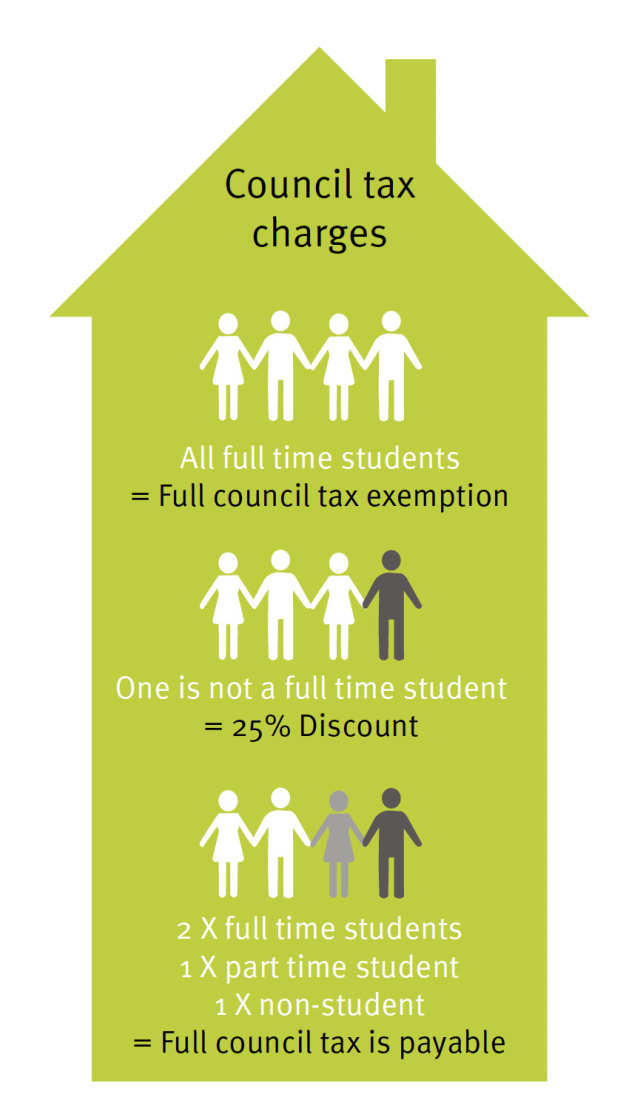 council tax charges